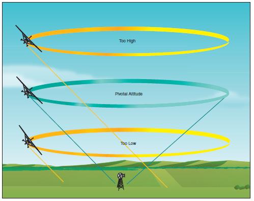 Effect of different altitudes on pivotal altitude
